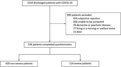 15-Month Health Outcomes and the Related Risk Factors of Hospitalized COVID-19 Patients From Onset: A Cohort Study